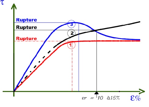 Comportement élastoplastique des sols