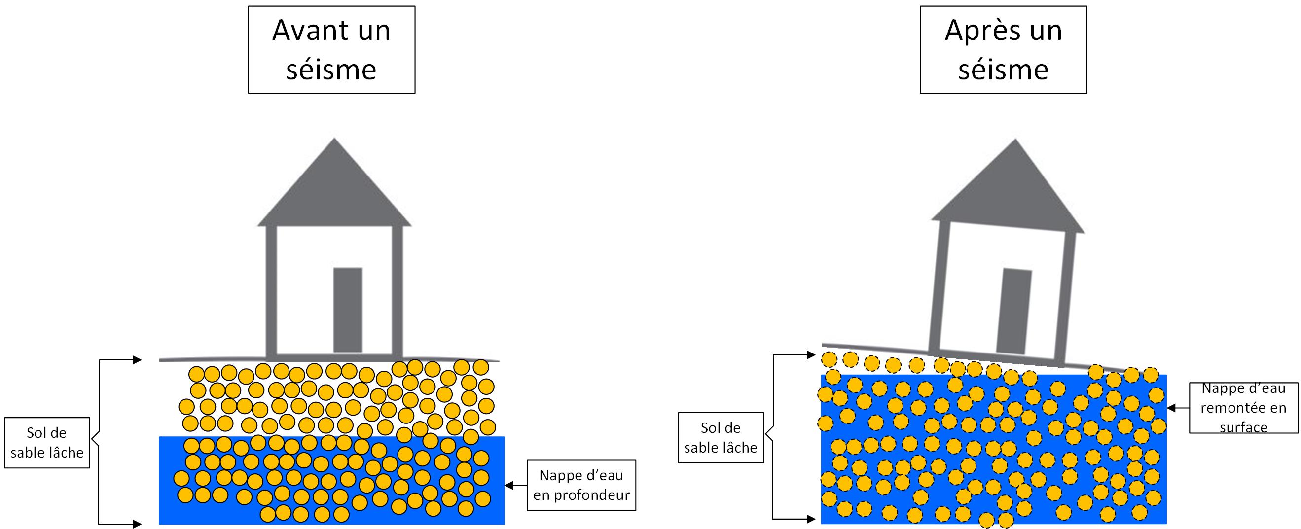 Liquéfaction des sols