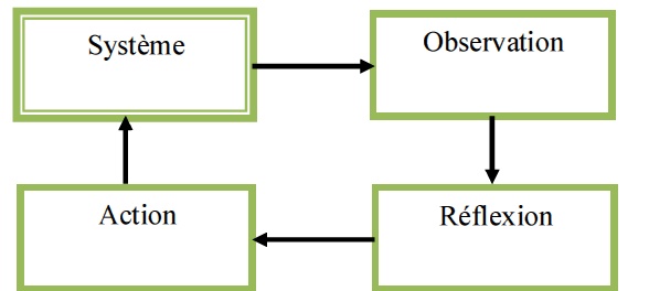 Schéma d’une boucle (chaine) de régulation