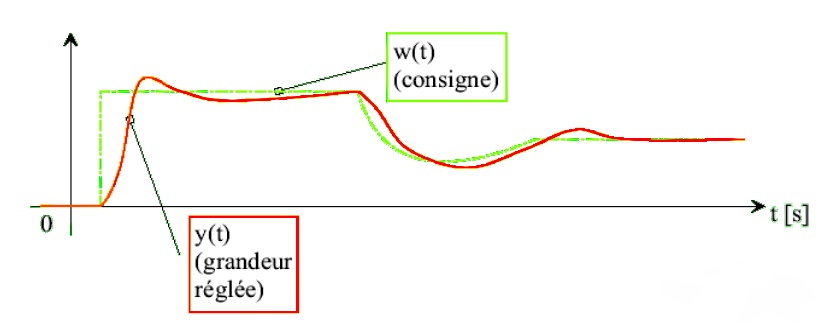 Principe d’asservissement vs régulation