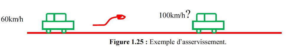 Exemple d’asservissement