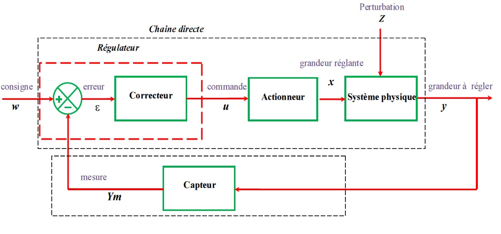 Chaine d’une régulation automatique