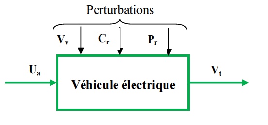 Schéma de représentation d’un système véhicule électrique