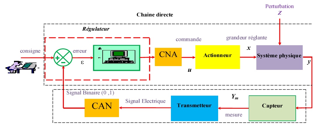 une boucle de régulation numérique