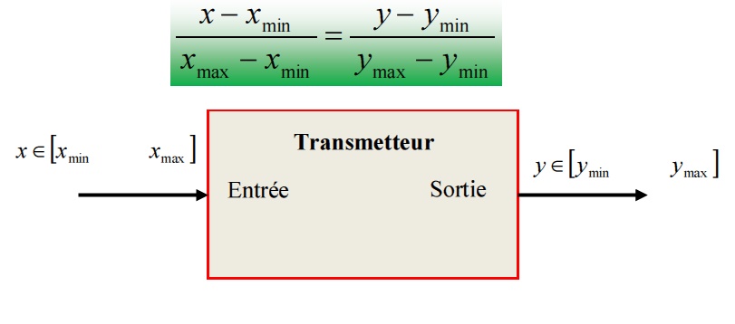 Entrées- sorties d’un transmetteur