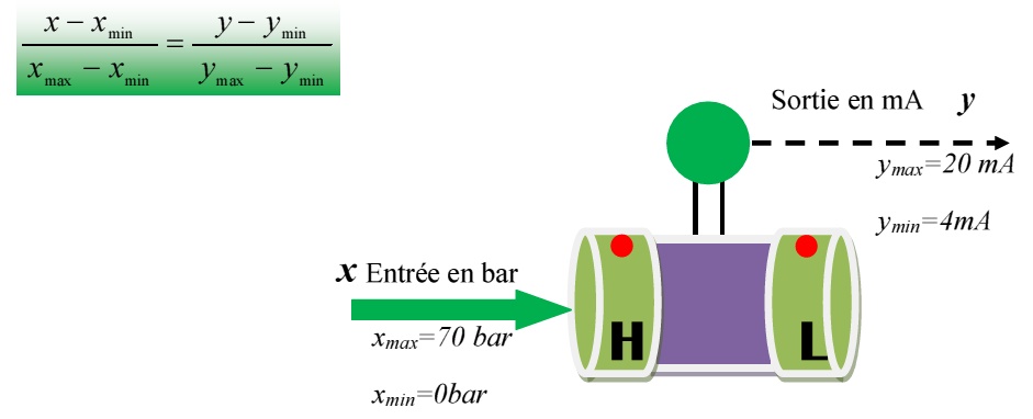 Entrées- sorties d’un transmetteur de pression différentielle.