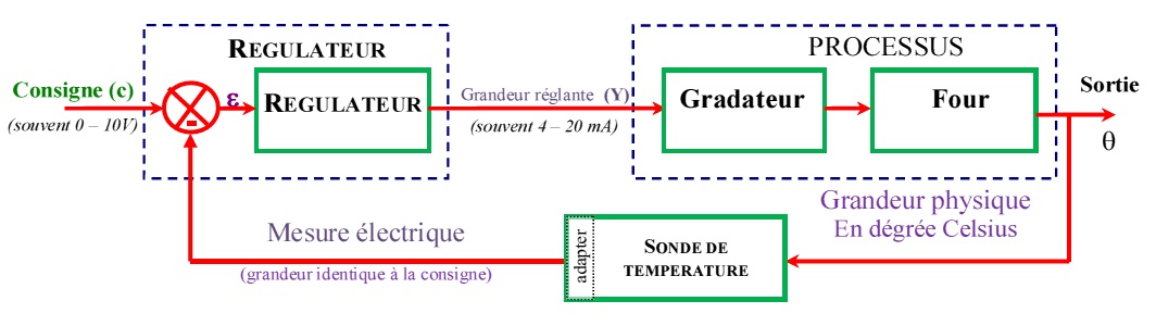 chaine de mesure