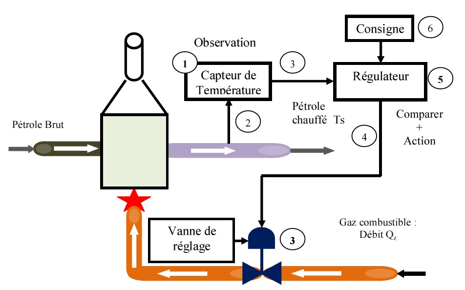 Exemples d’une régulation de température