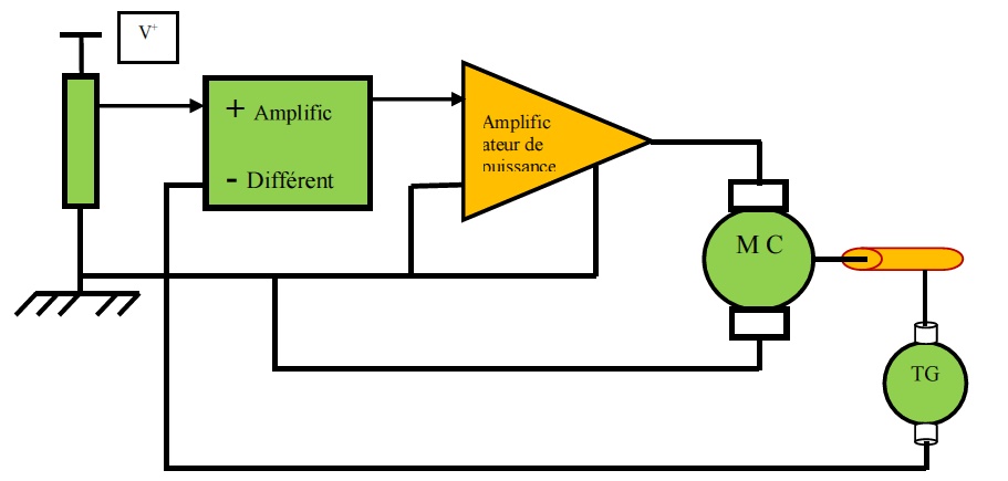 Exemples d’une régulation de vitesse d’un moteur à courant continu
