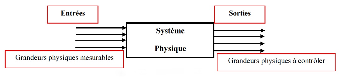 Système physique  