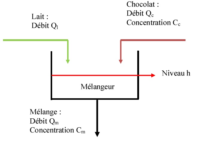 Exemple de Système : Mélangeur de lait et de  chocolat