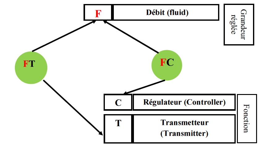 Schéma TI Régulateur et  Transmetteur  de débit