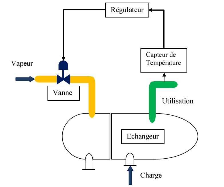 Représentation d’une  régulation de température
