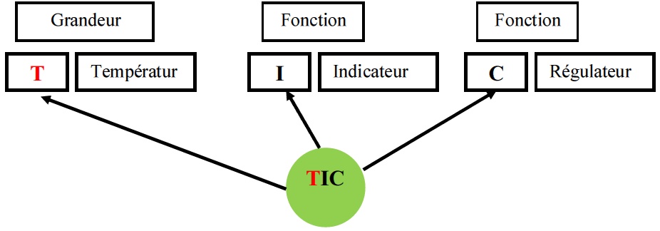 Schéma TI Régulateur Indicateur de Température