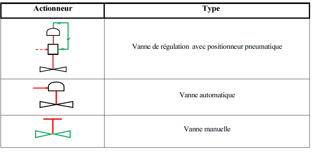 8.9.	Représentation des actionneurs et organes de réglage