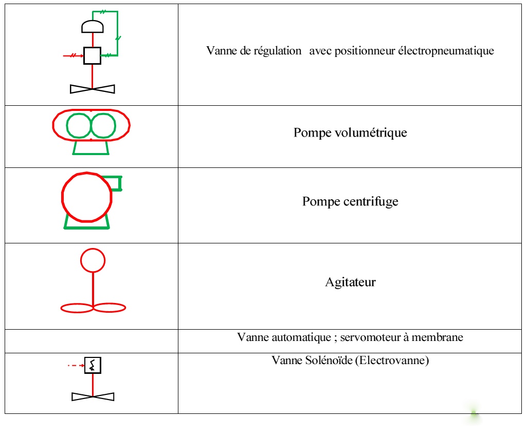 8.9.	Représentation des actionneurs et organes de réglage