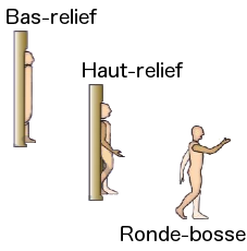 les trois types de la sculture